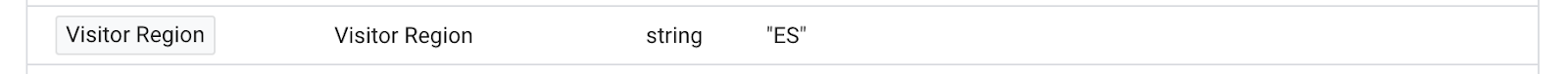 Country code in the Visitor Region variable