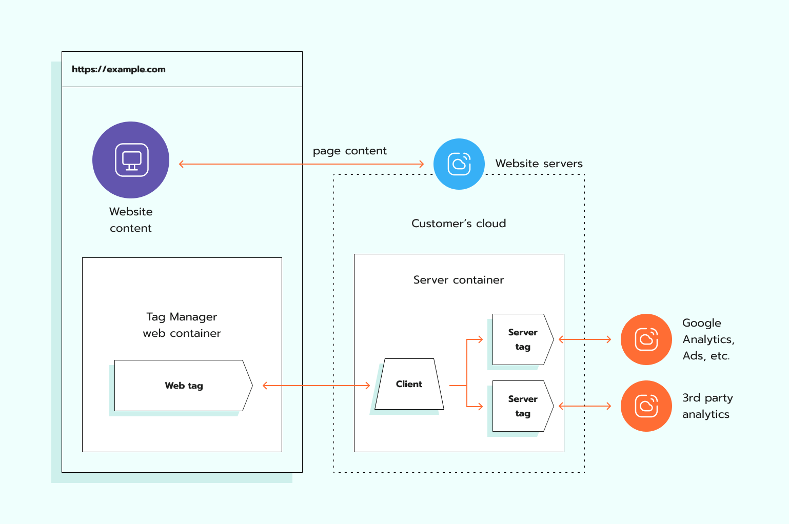 Как начать работу с server-side tracking - Stape