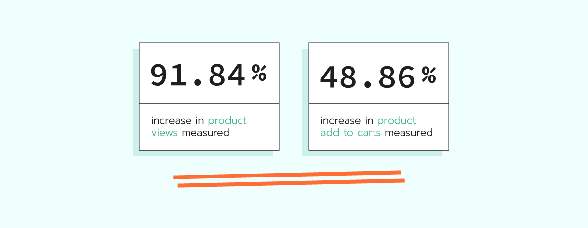 Increase in product views and add to carts measured