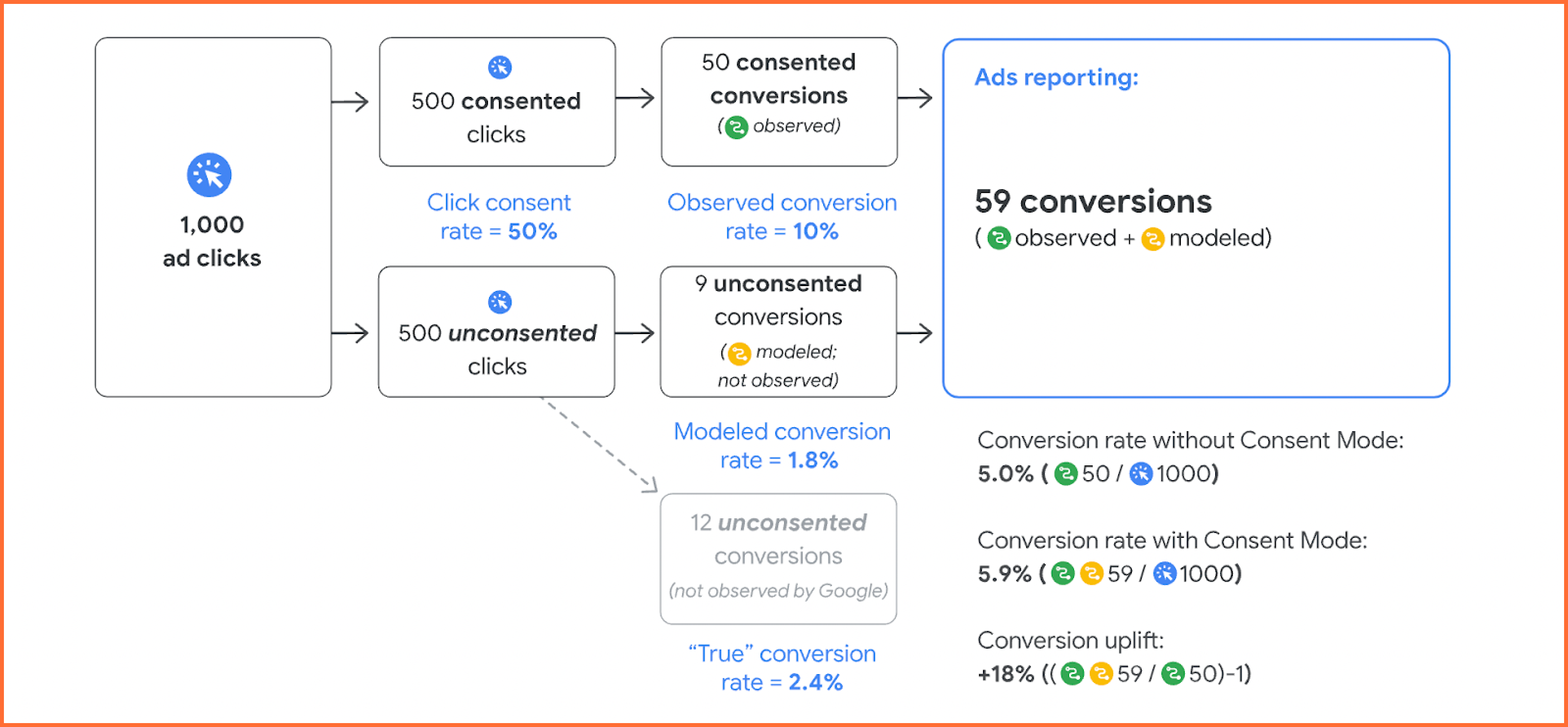 Google Analytics 4 modeling