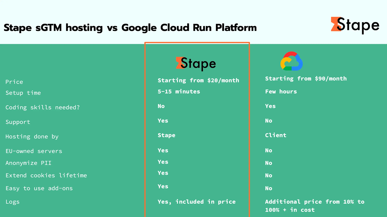 Stape sGTM hosting price vs Google Cloud Run Platform