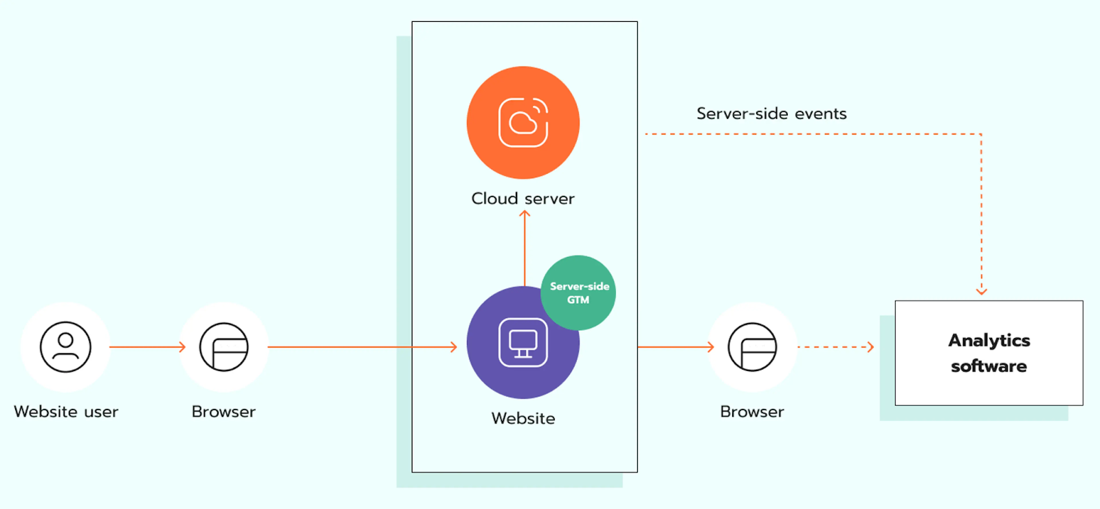 How server-to-server tracking works