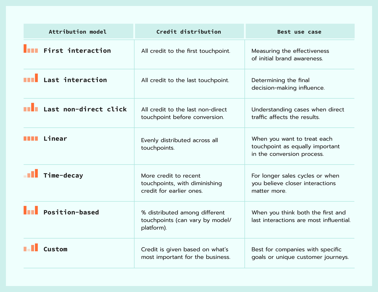 Attribution models
