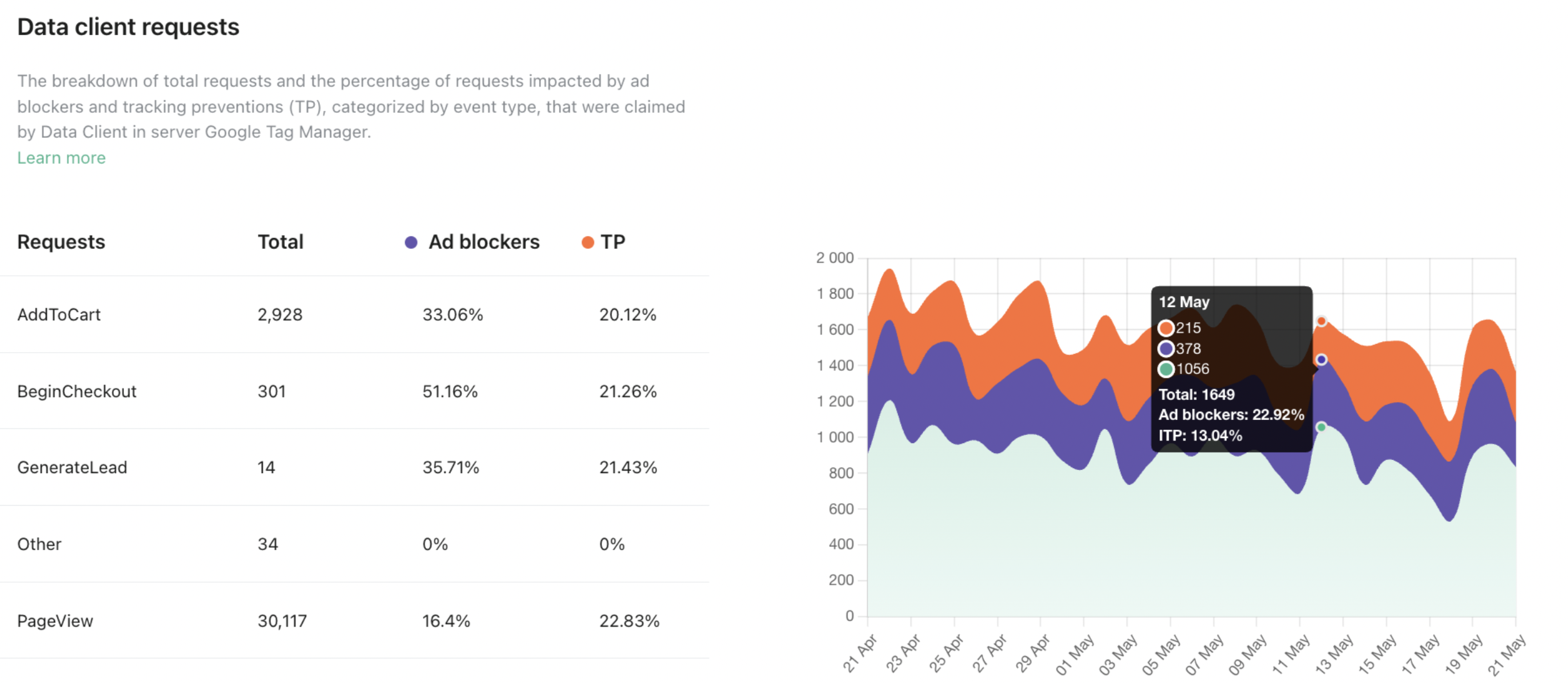 Data client requests