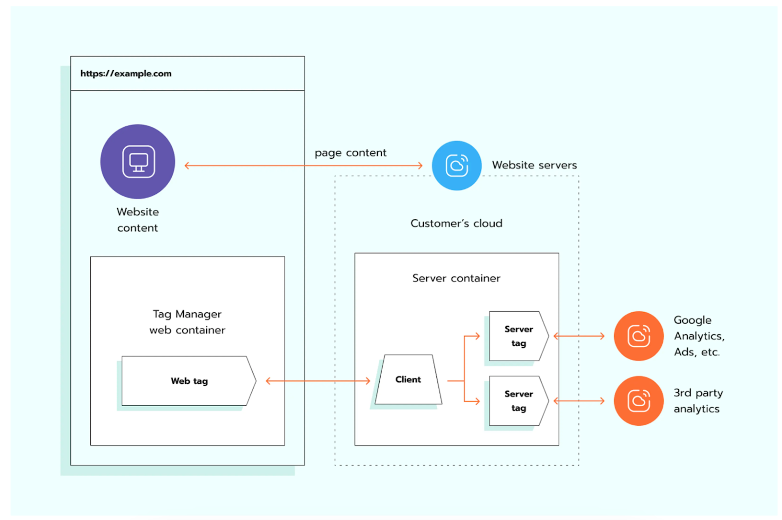 How server-side tracking works