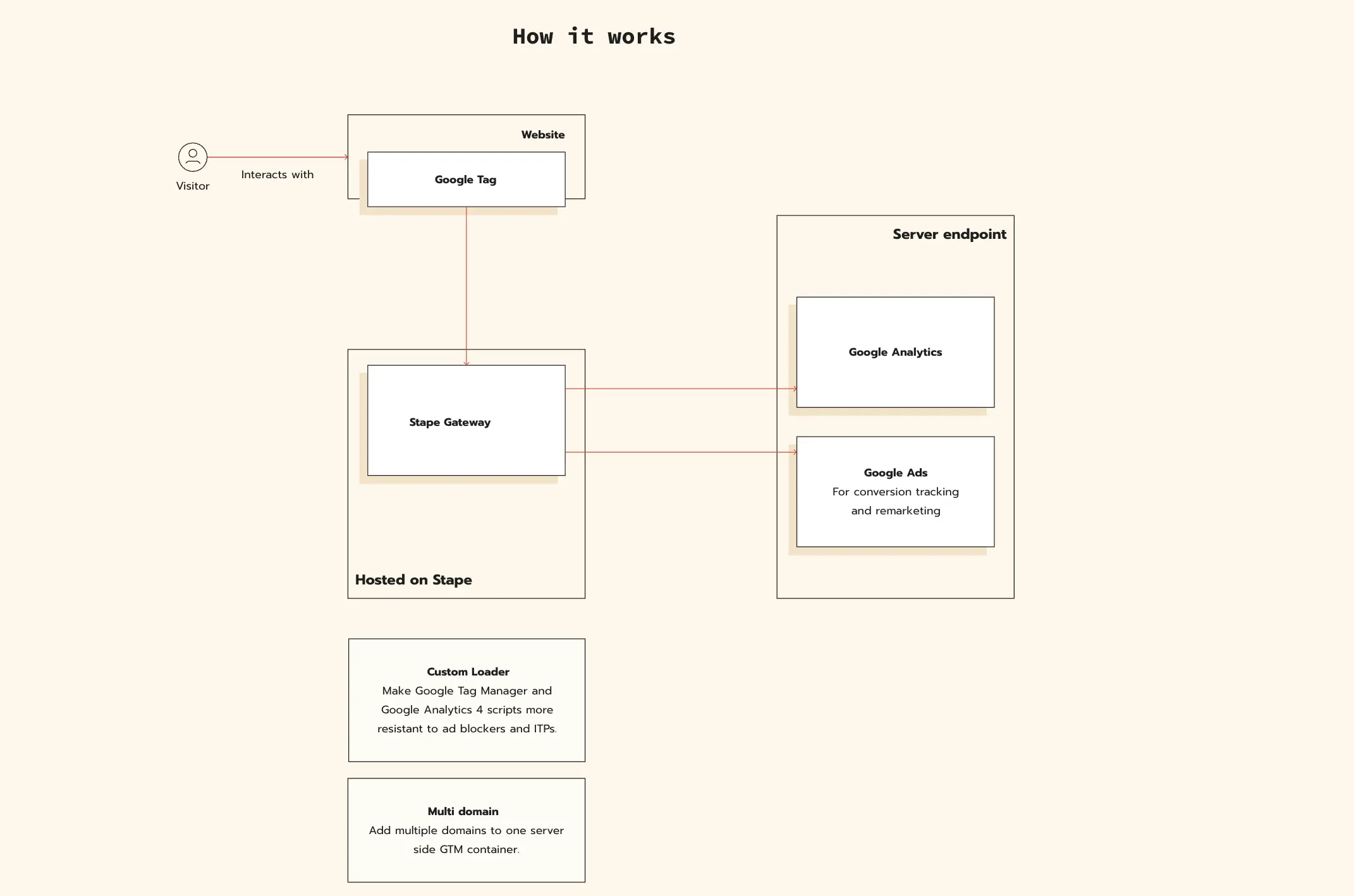 How Stape Gateway works