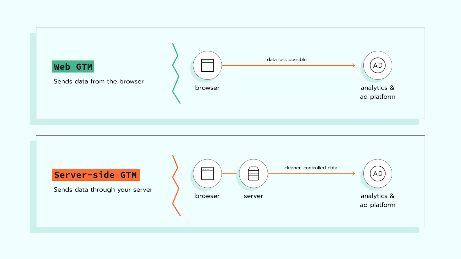 Web vs Server GTM container