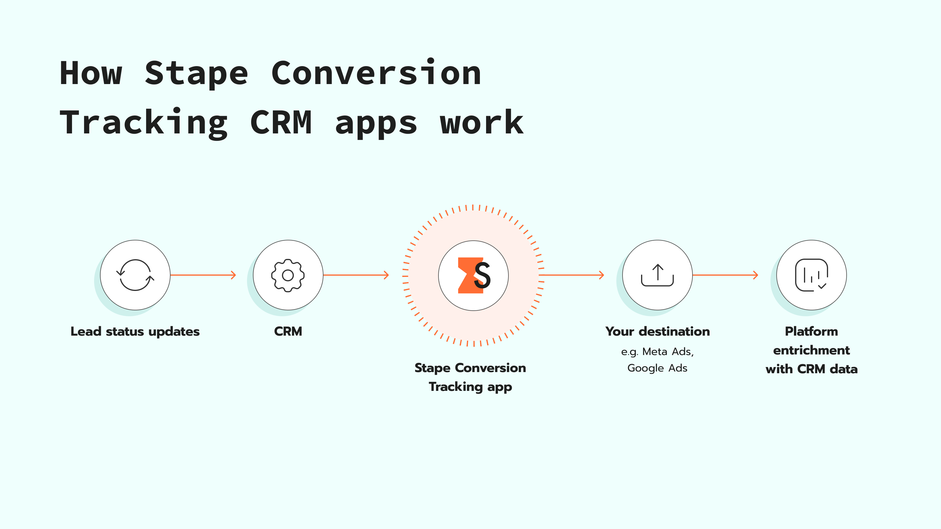 How Stape Conversion Tracking CRM apps work