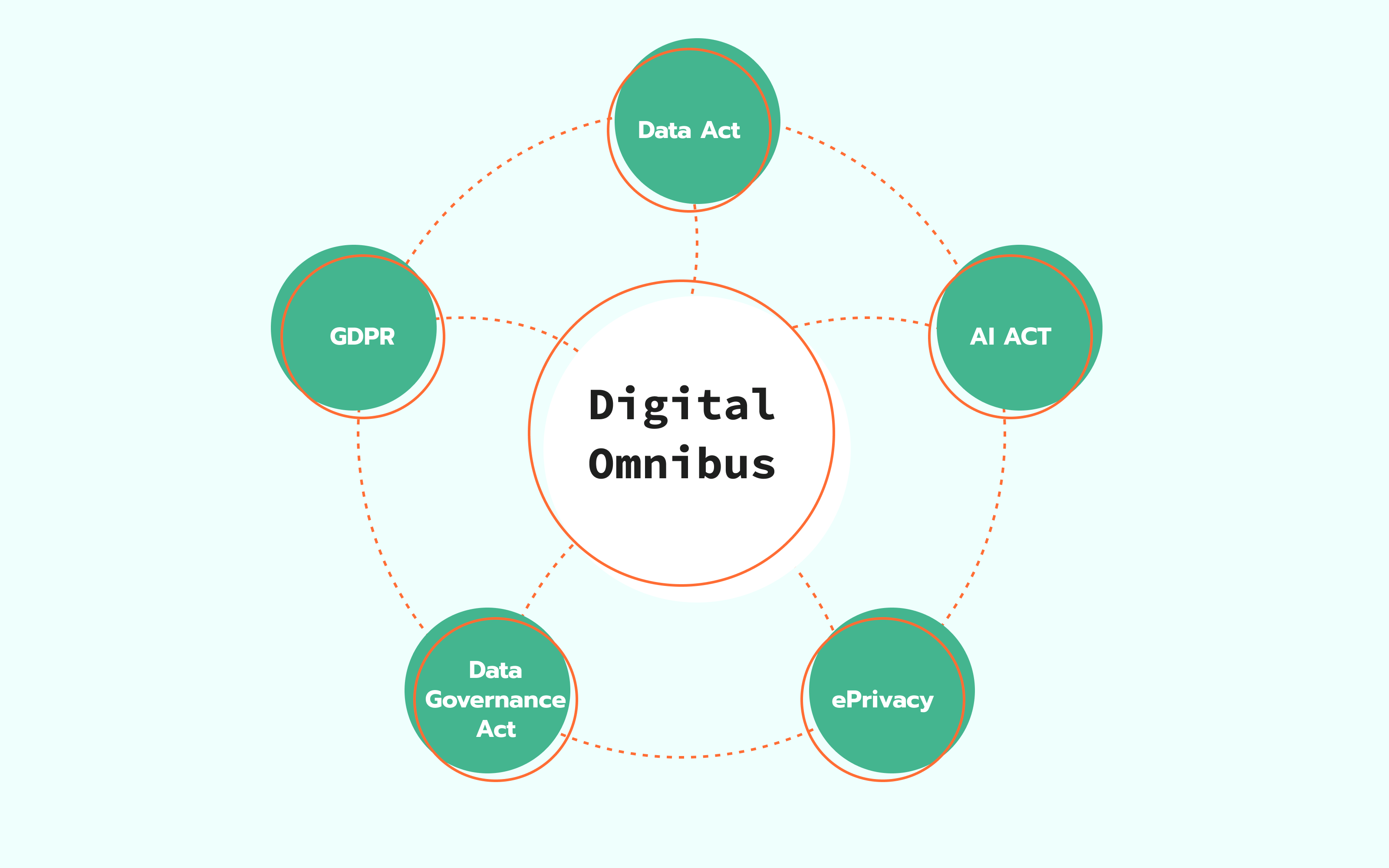 Digital Omnibus