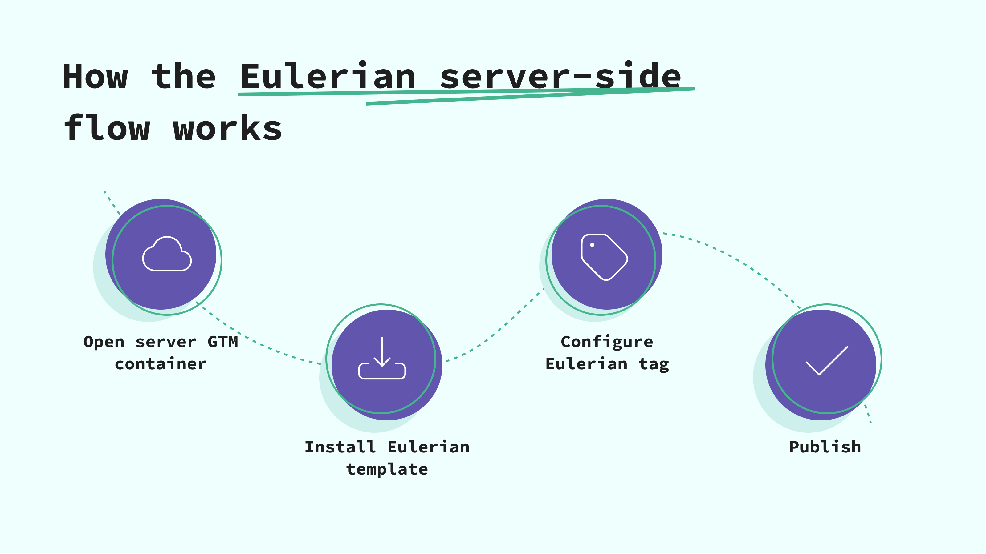 Workflow do rastreamento server-side com Eulerian e Stape