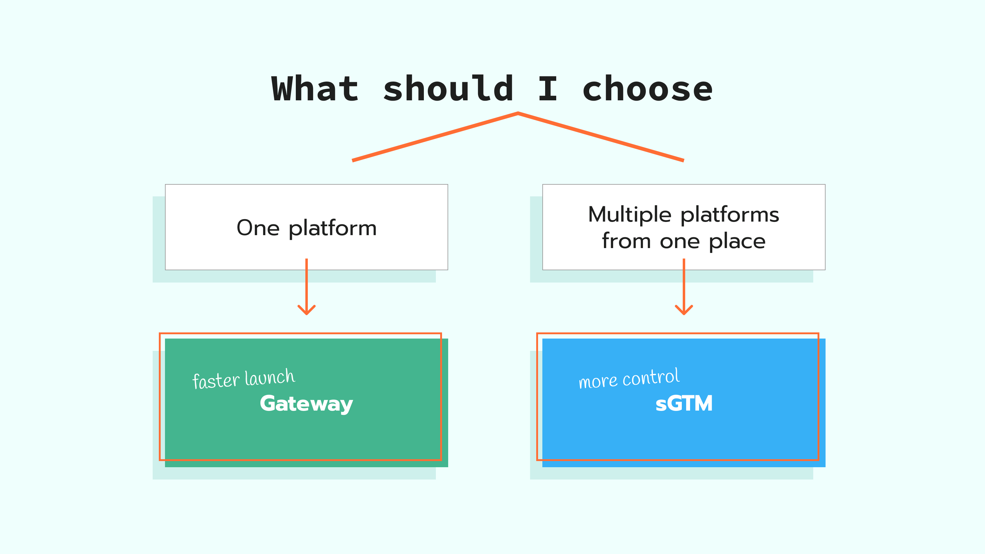 Tabela de comparação sGTM vs gateways por plataforma e custo