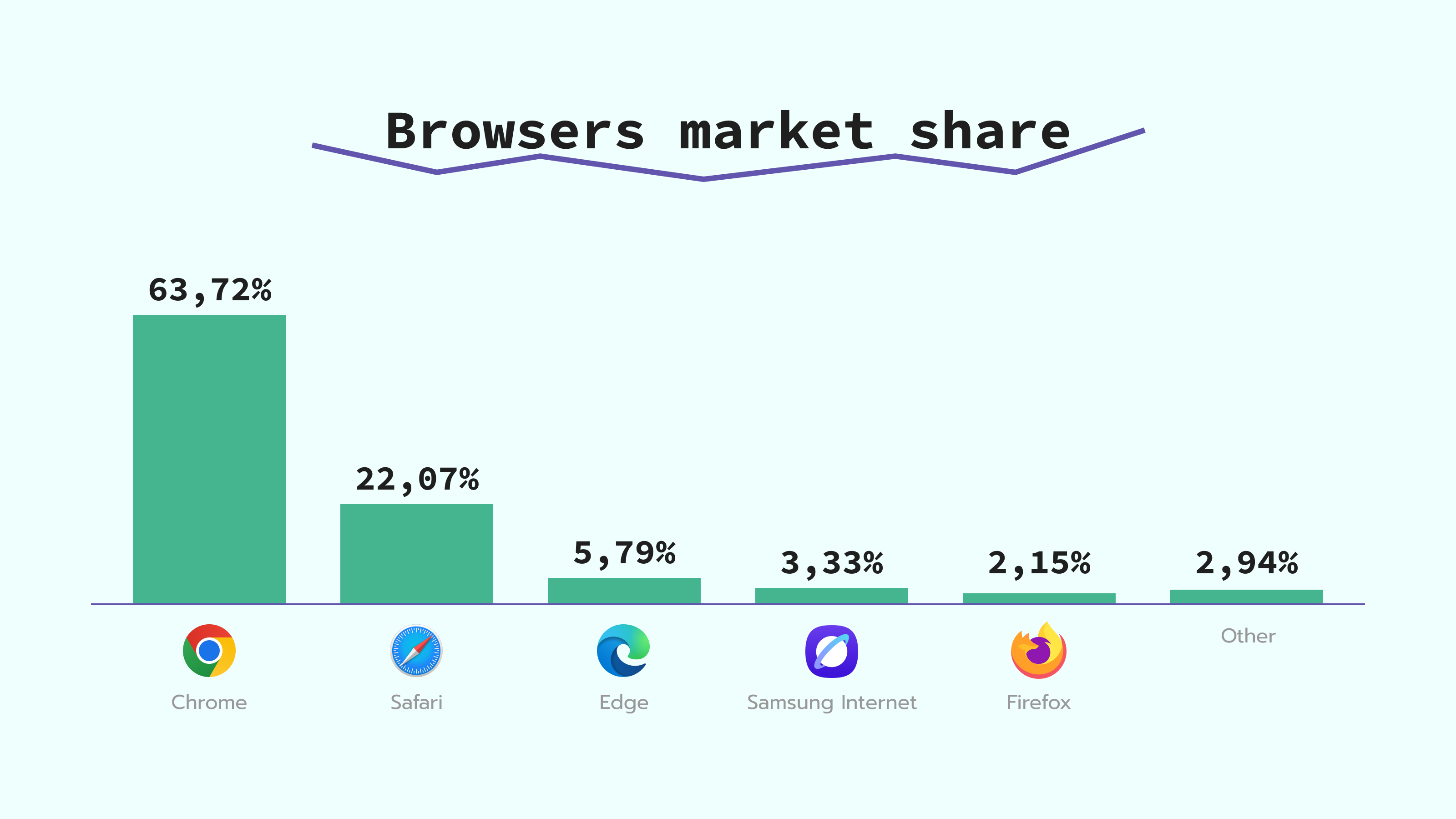 Distribuição de market share dos principais navegadores de IA em 2026