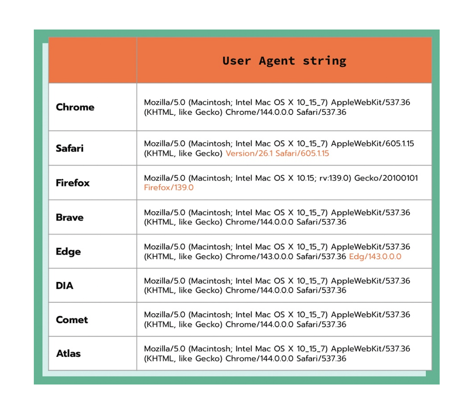 Comportamento de headers HTTP em browsers de IA vs browsers tradicionais