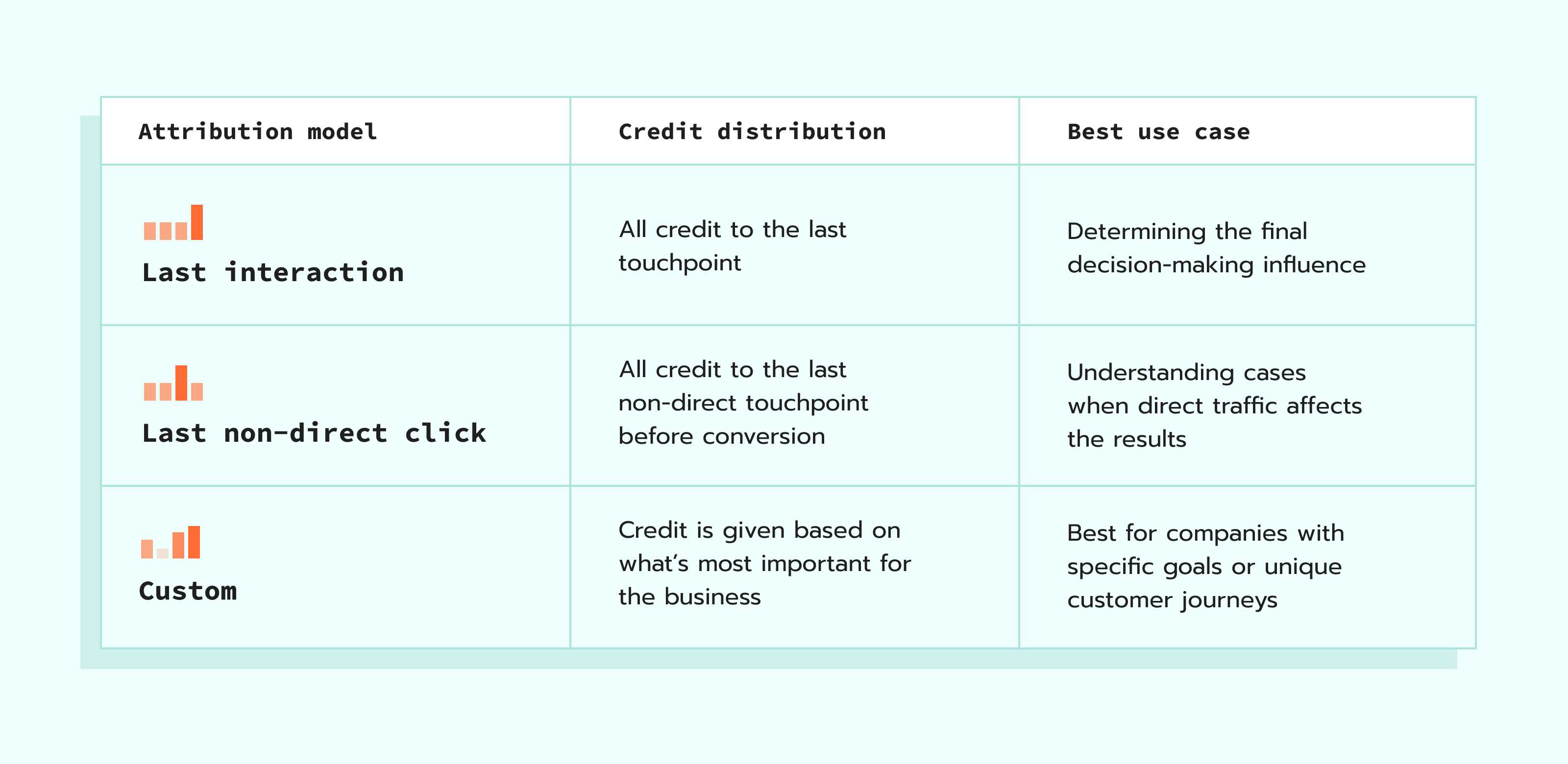 Attribution models