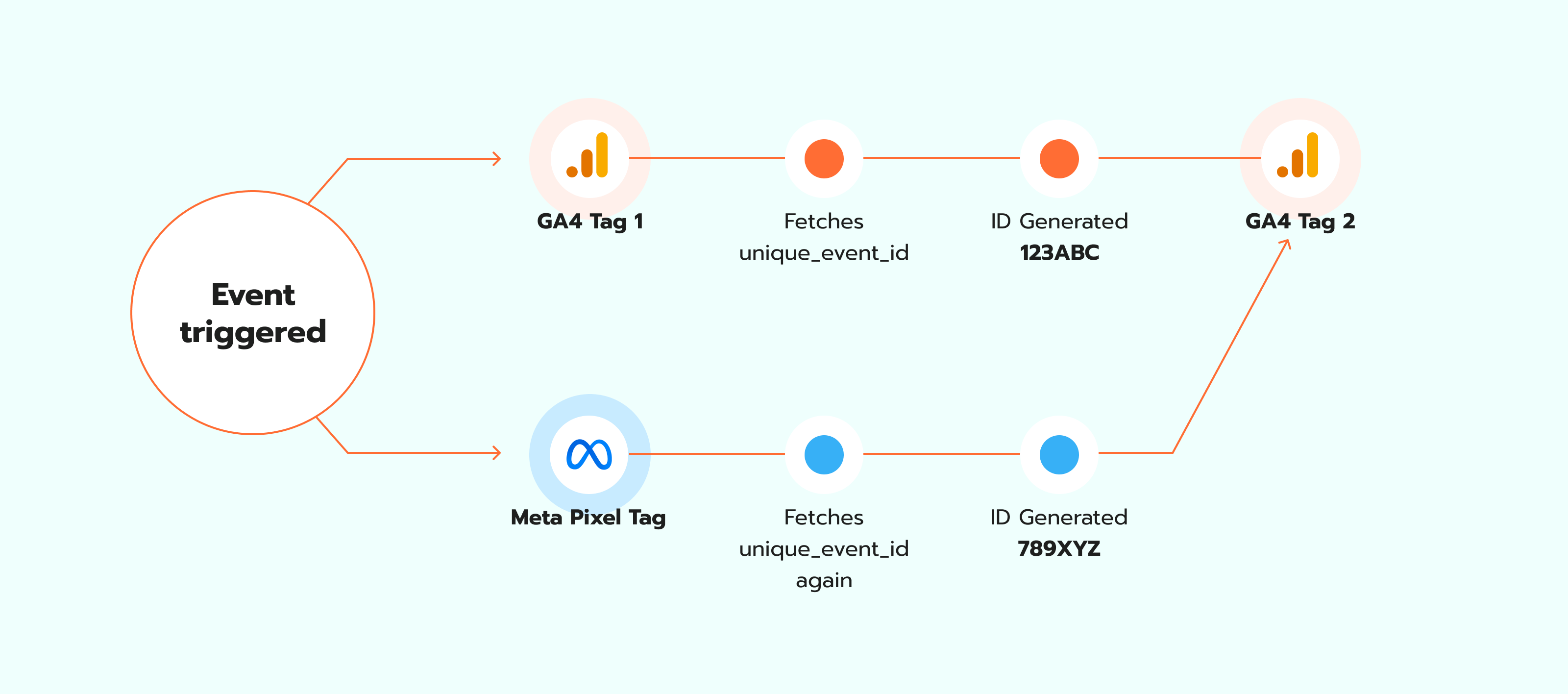 Configuração da variável Data Layer para eventId no GTM