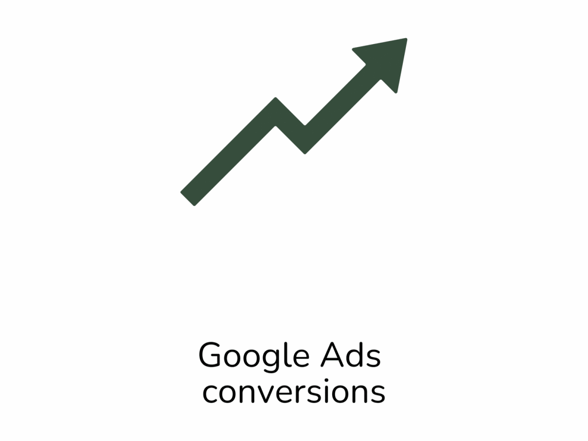 18.26 more conversions in Google Ads
