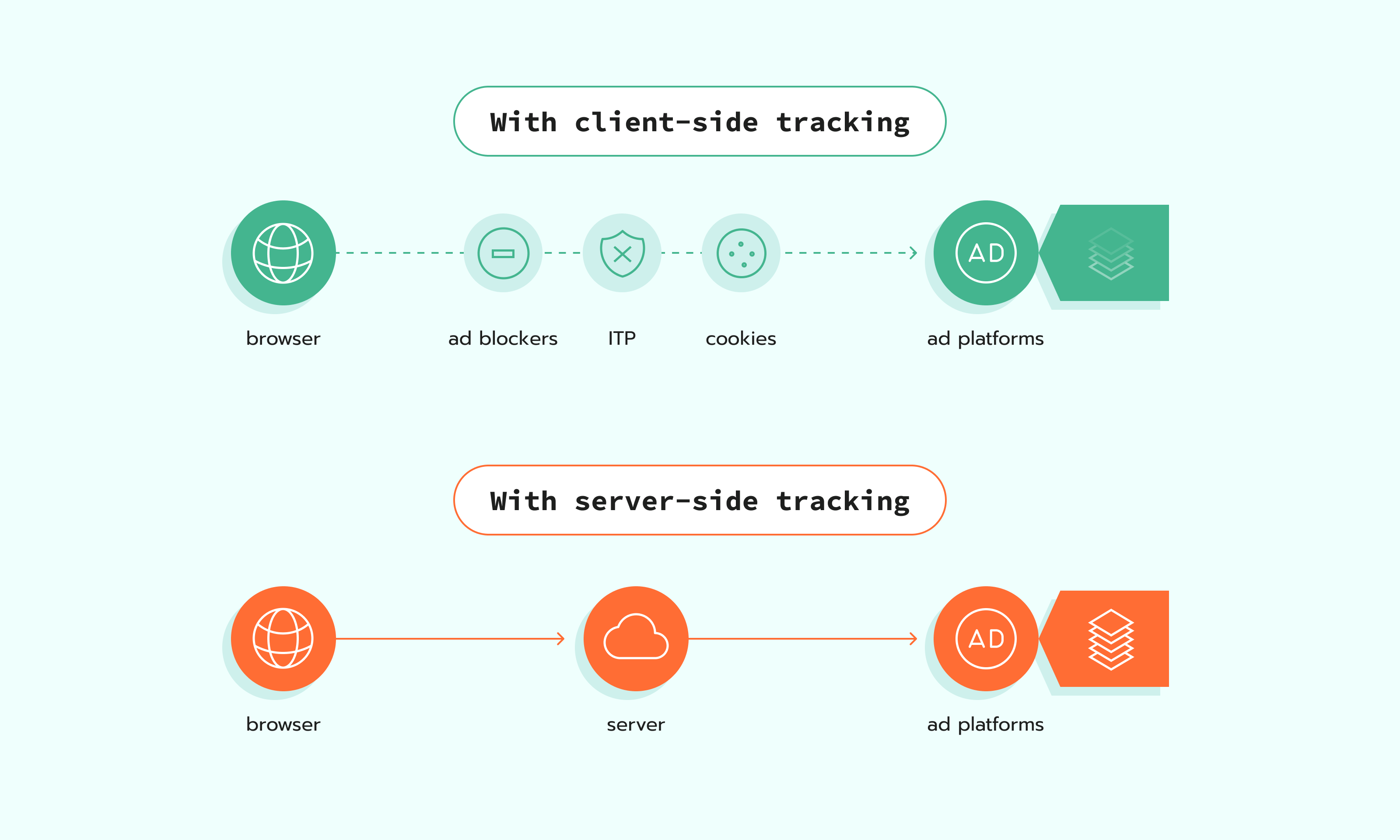 Comparação do fluxo de dados antes e depois do server-side tracking