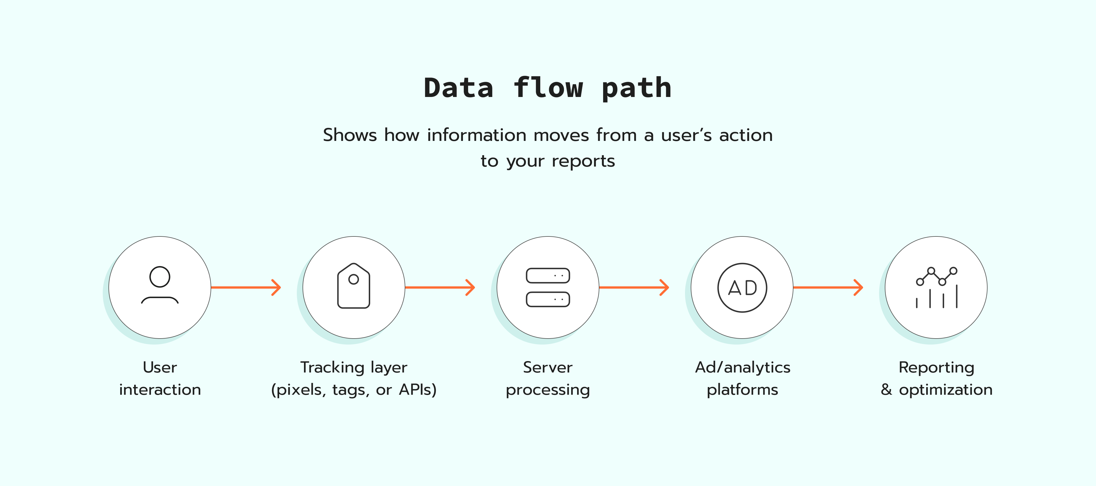 Diagrama comparando client-side tracking e server-side tracking