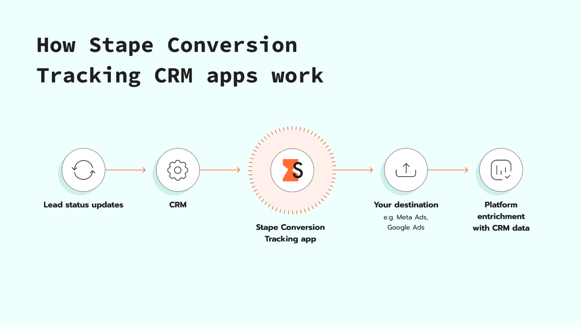 How Stape Conversion Tracking app for Odoo CRM works