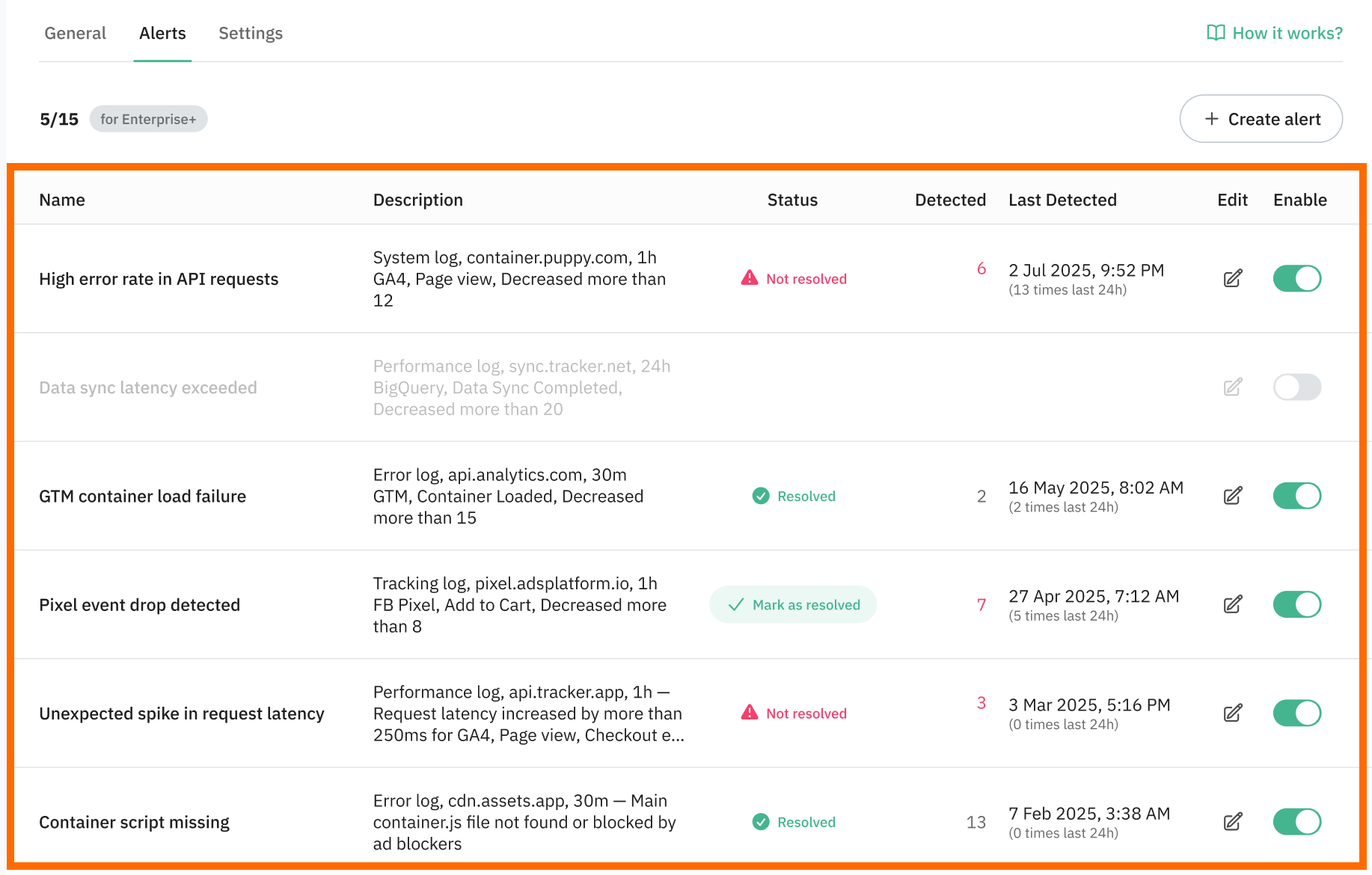 Your alerts appear on the dashboard in a table with the following columns